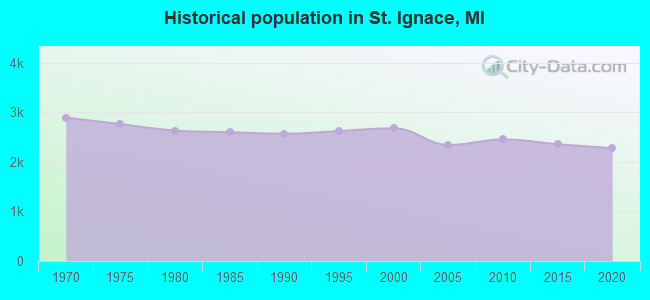 Historical population in St. Ignace, MI