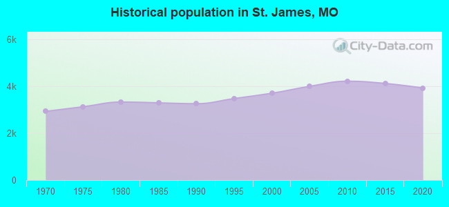 Historical population in St. James, MO
