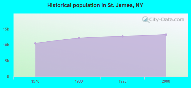 Historical population in St. James, NY
