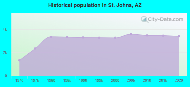 Historical population in St. Johns, AZ