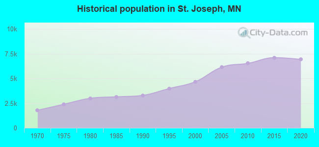 Historical population in St. Joseph, MN