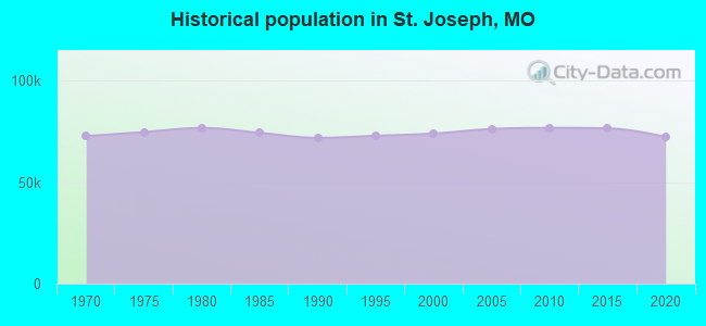 Historical population in St. Joseph, MO