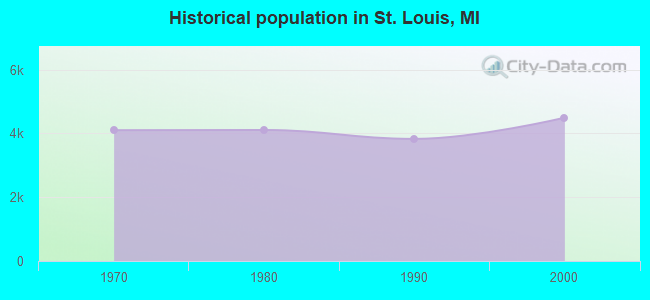 Historical population in St. Louis, MI