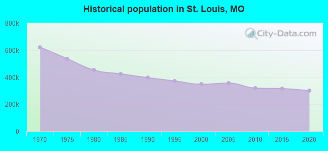 Historical population in St. Louis, MO