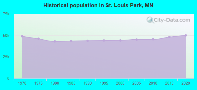 Historical population in St. Louis Park, MN