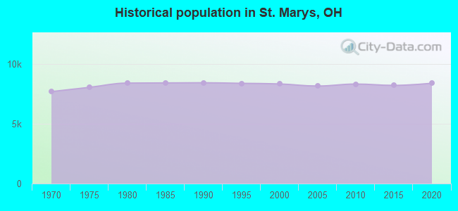Historical population in St. Marys, OH