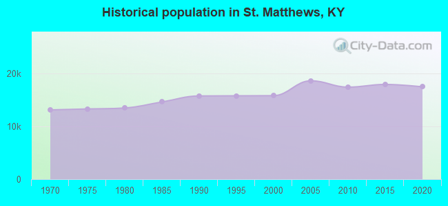 Historical population in St. Matthews, KY