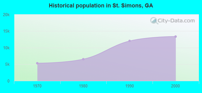 Historical population in St. Simons, GA