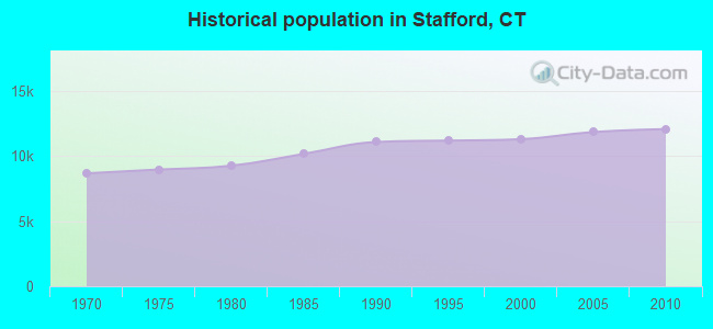 Historical population in Stafford, CT