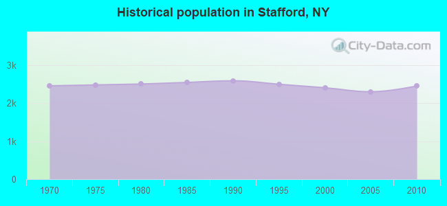 Historical population in Stafford, NY
