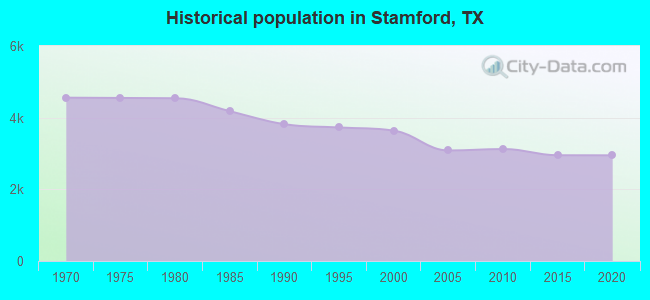 Historical population in Stamford, TX