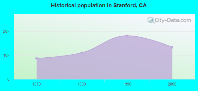 Historical population in Stanford, CA