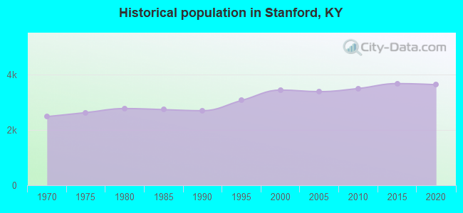 Historical population in Stanford, KY