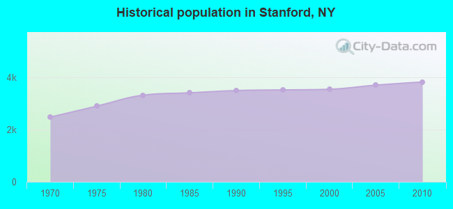 Historical population in Stanford, NY