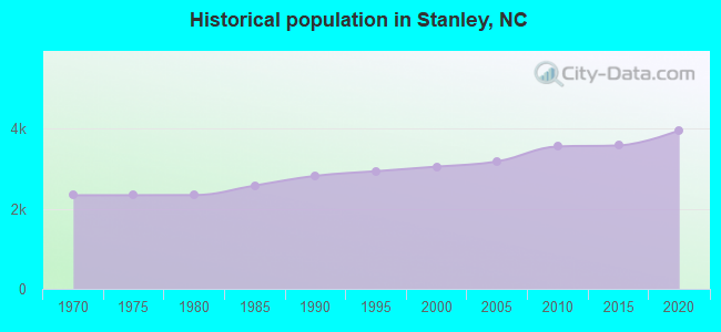 Historical population in Stanley, NC