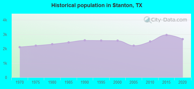 Historical population in Stanton, TX