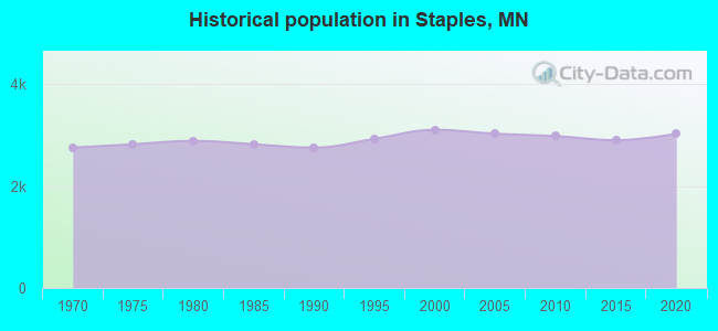 Historical population in Staples, MN
