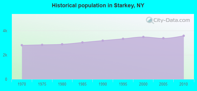 Historical population in Starkey, NY