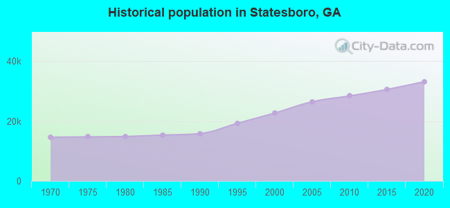 Historical population in Statesboro, GA