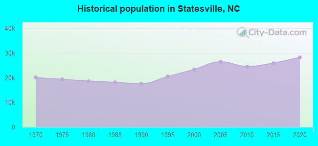 Historical population in Statesville, NC