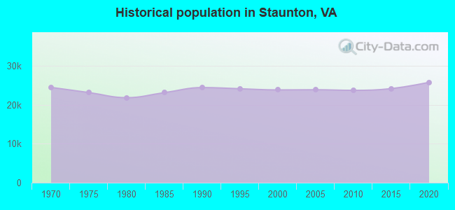 Historical population in Staunton, VA