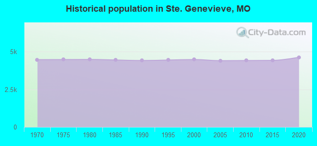 Historical population in Ste. Genevieve, MO