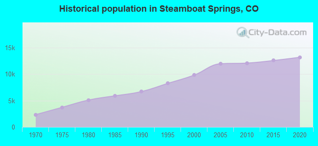 Historical population in Steamboat Springs, CO