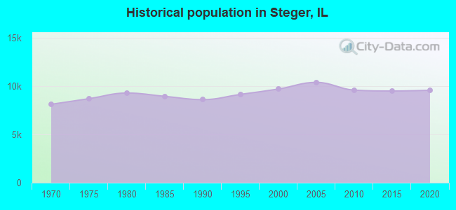 Historical population in Steger, IL