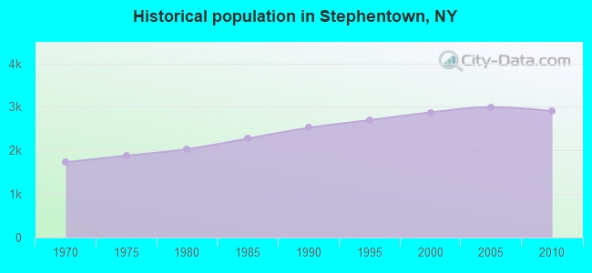 Historical population in Stephentown, NY