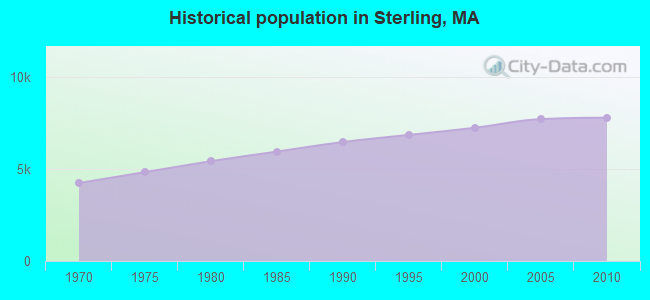 Historical population in Sterling, MA