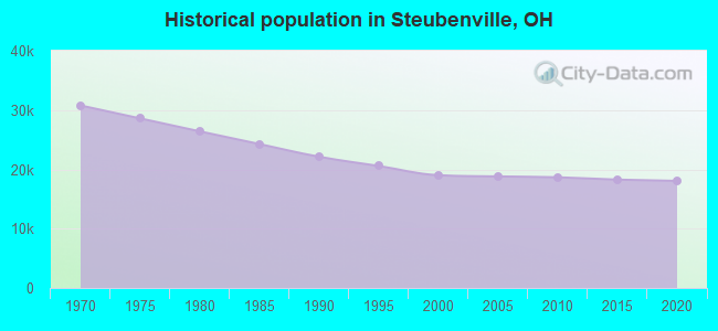 Historical population in Steubenville, OH