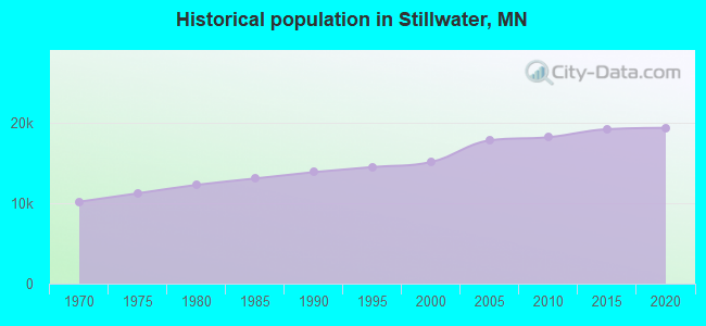 Historical population in Stillwater, MN