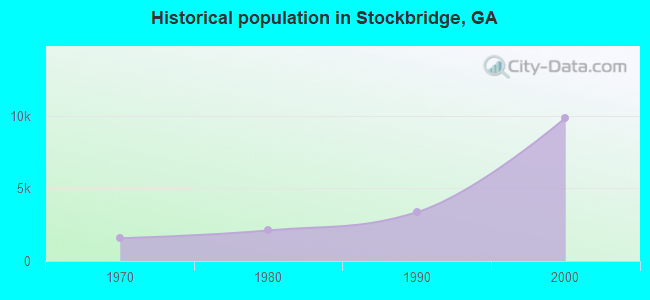 Historical population in Stockbridge, GA