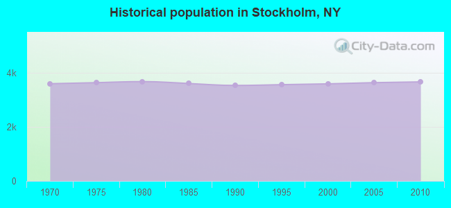 Historical population in Stockholm, NY