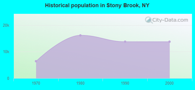 Historical population in Stony Brook, NY