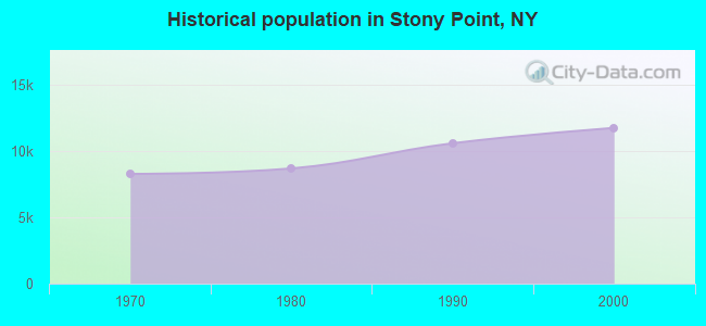 Historical population in Stony Point, NY