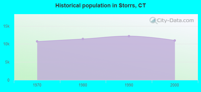 Historical population in Storrs, CT