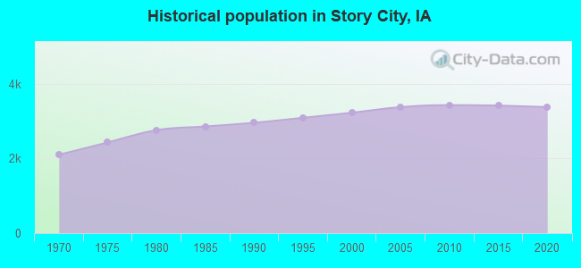 Historical population in Story City, IA