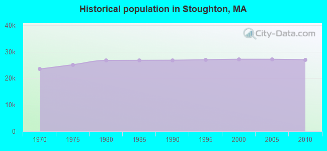 Historical population in Stoughton, MA