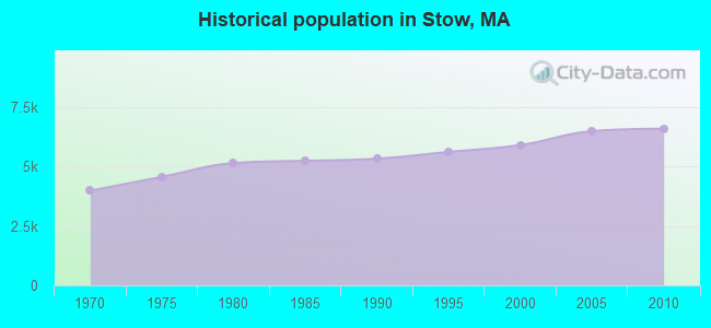 Historical population in Stow, MA