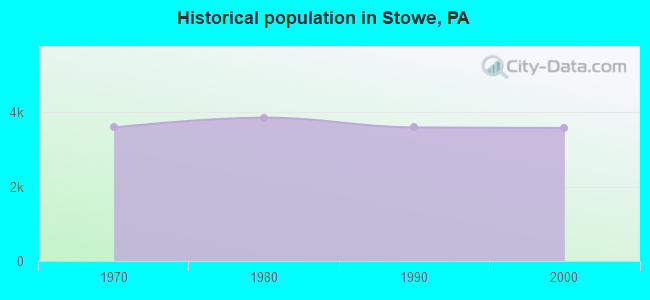 Historical population in Stowe, PA