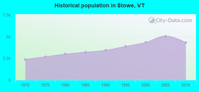 Historical population in Stowe, VT