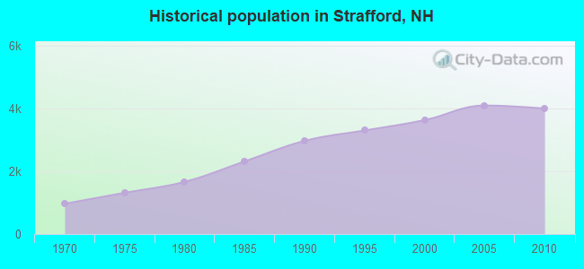 Historical population in Strafford, NH