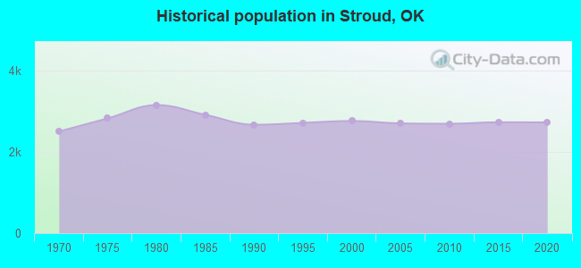 Historical population in Stroud, OK