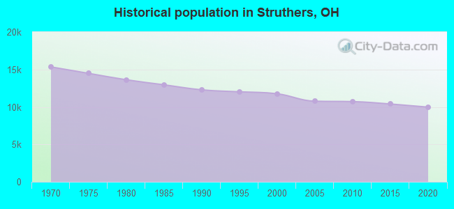 Historical population in Struthers, OH