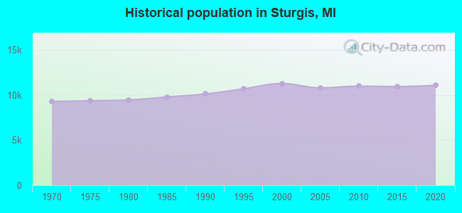 Historical population in Sturgis, MI