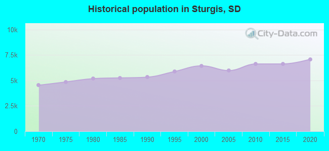 Historical population in Sturgis, SD