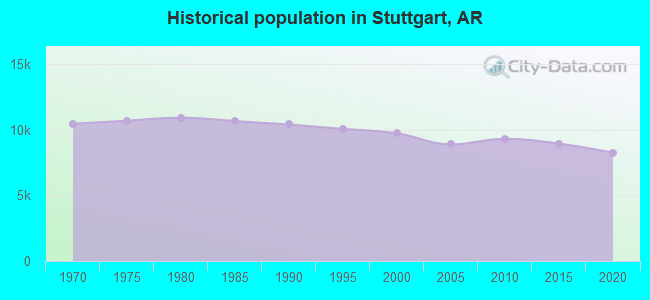 Historical population in Stuttgart, AR
