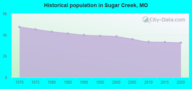 Historical population in Sugar Creek, MO