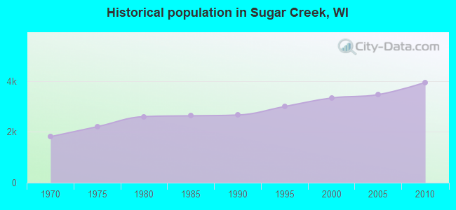 Historical population in Sugar Creek, WI